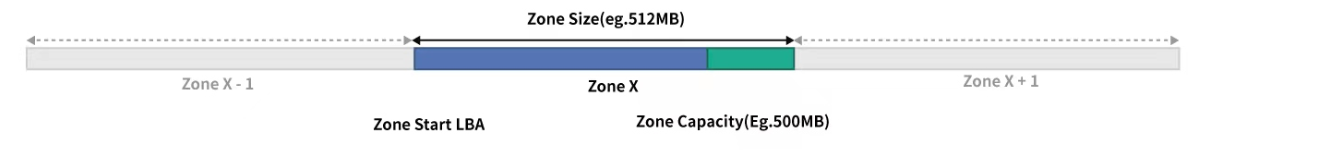 zone